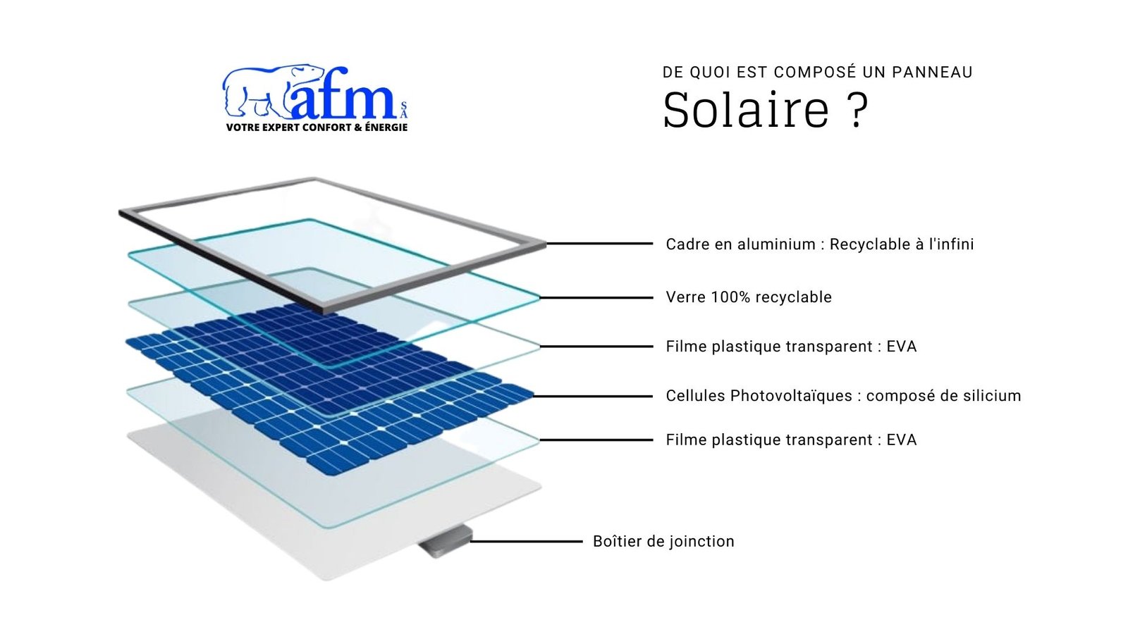 Composition d'un panneau solaire photovoltaique